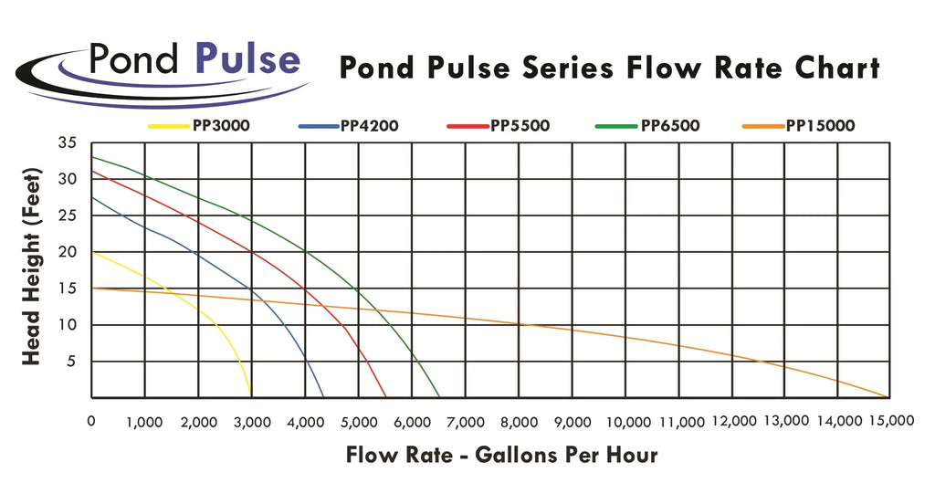 Pond Pulse 6,500  Hybrid Drive Submersible Pump for Ponds, Water Gardens and Pond Free Waterfalls w/ 30' Power Cord - -6500