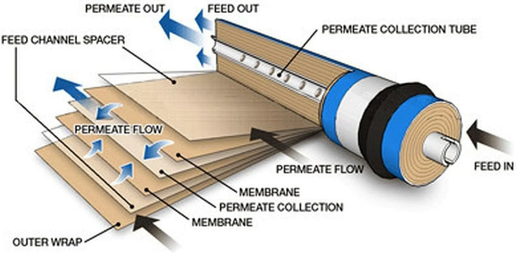 TW30-1812-100HR 100   High Rejection Membrane For Undersink Reverse Osmosis () System